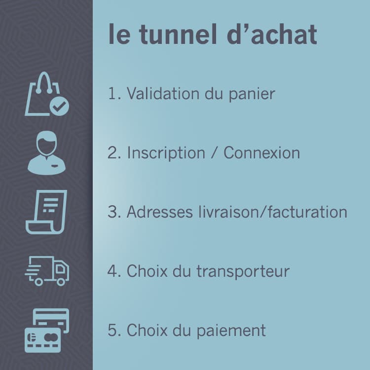 Infographie tunnel d'achat e-commerce